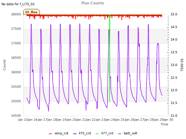 plot of Flux Counts