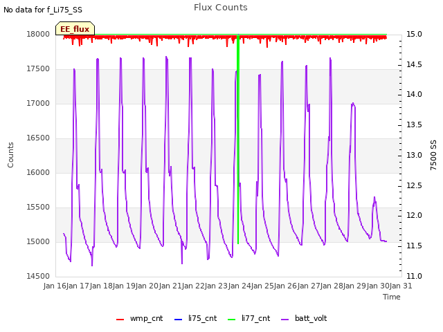 plot of Flux Counts