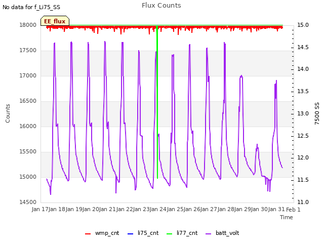 plot of Flux Counts