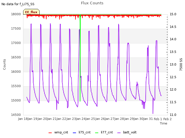 plot of Flux Counts