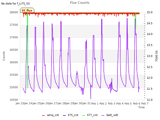 plot of Flux Counts