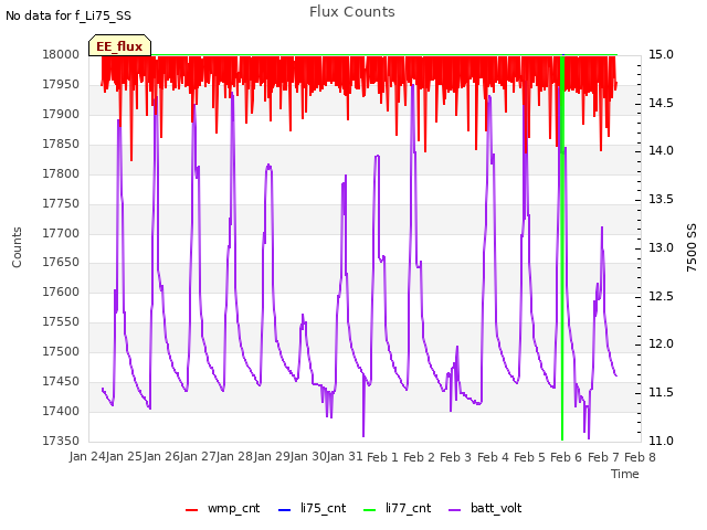 plot of Flux Counts