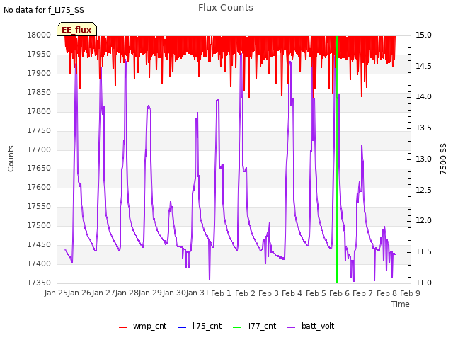 plot of Flux Counts