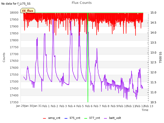 plot of Flux Counts