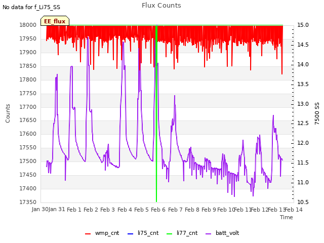 plot of Flux Counts