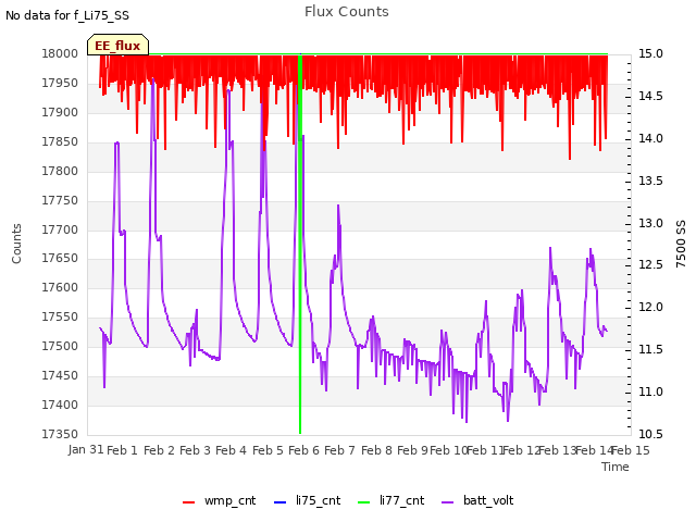 plot of Flux Counts