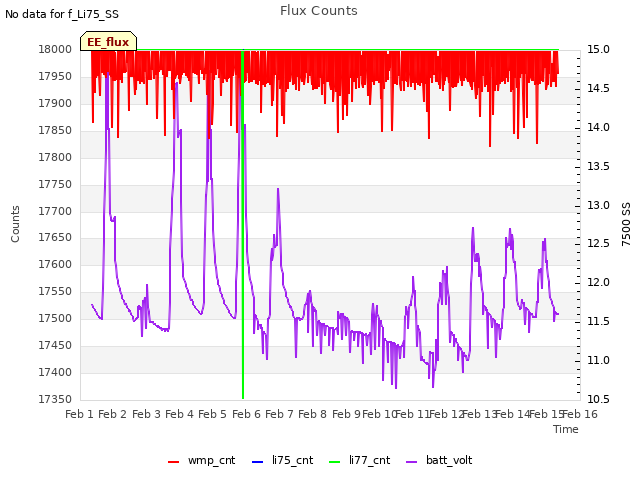 plot of Flux Counts