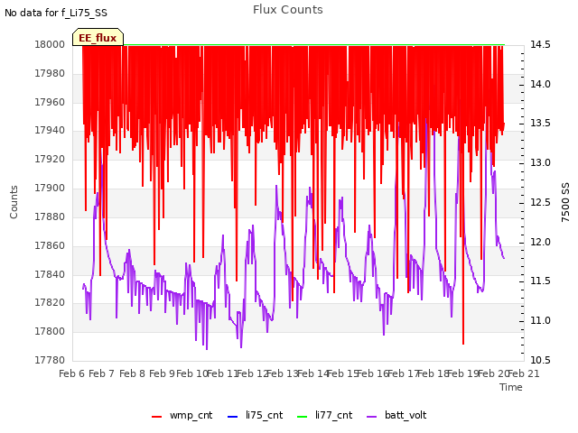 plot of Flux Counts