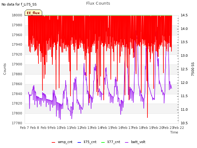 plot of Flux Counts