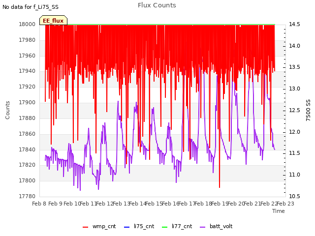 plot of Flux Counts