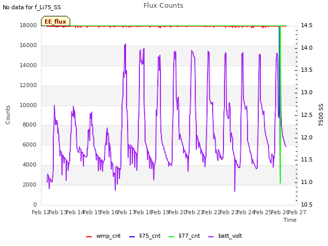 plot of Flux Counts