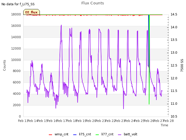 plot of Flux Counts