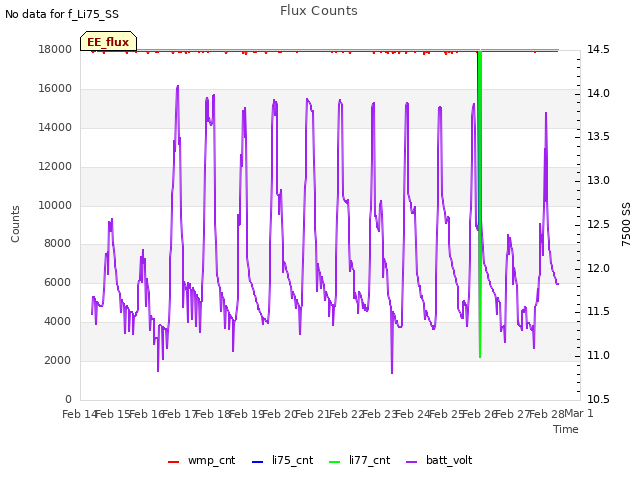 plot of Flux Counts