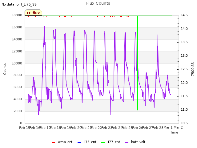 plot of Flux Counts