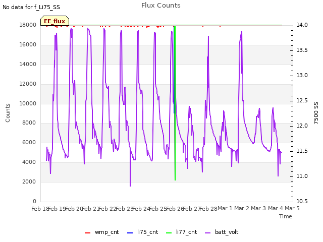 plot of Flux Counts