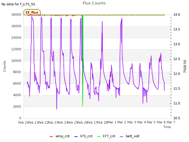 plot of Flux Counts