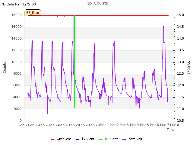 plot of Flux Counts