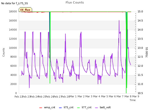 plot of Flux Counts