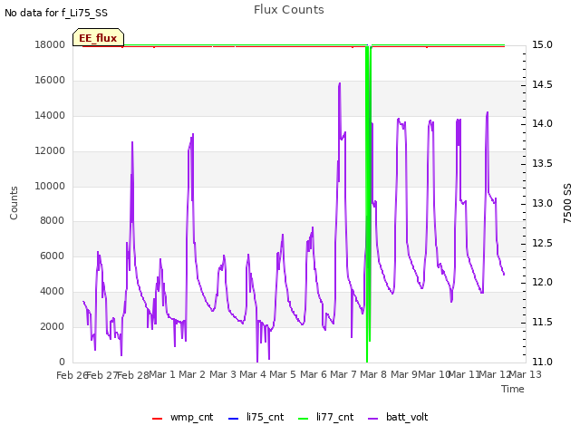 plot of Flux Counts