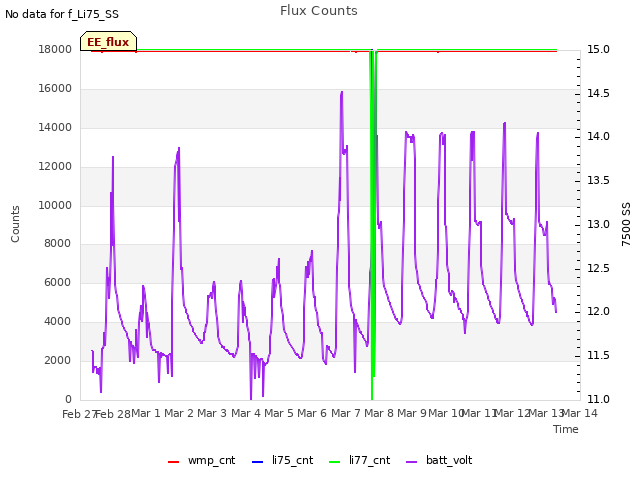 plot of Flux Counts