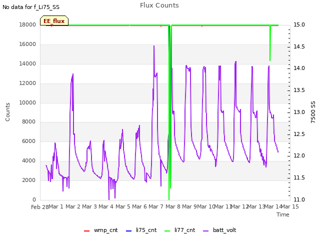 plot of Flux Counts