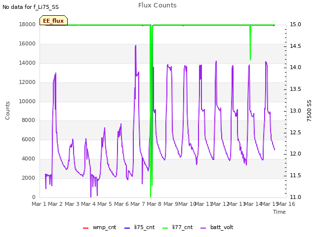 plot of Flux Counts