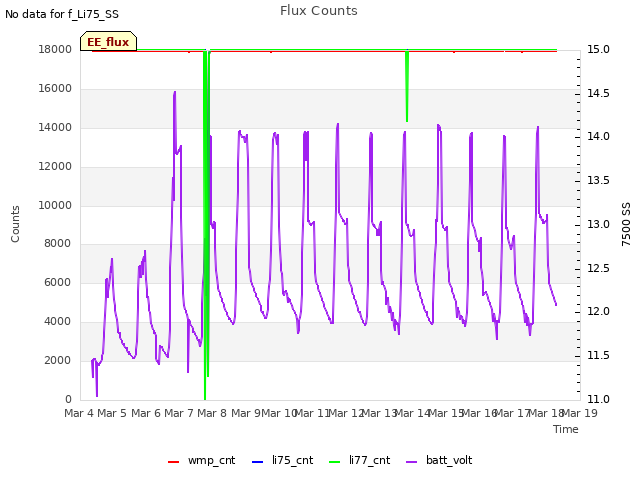 plot of Flux Counts