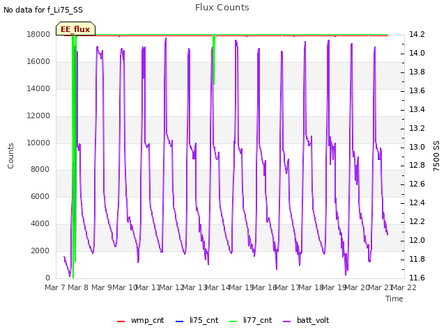 plot of Flux Counts