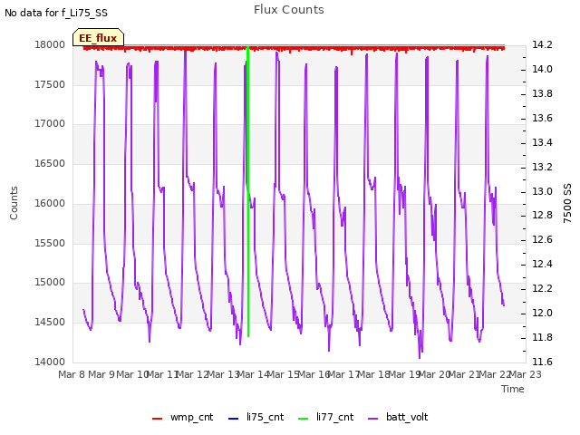 plot of Flux Counts