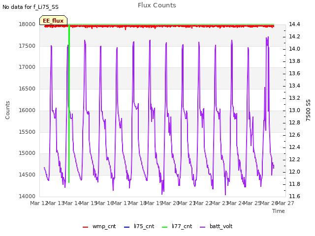 plot of Flux Counts