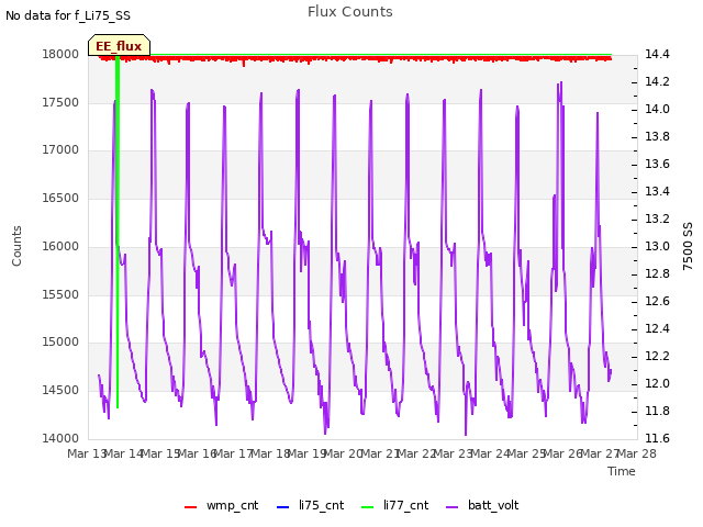 plot of Flux Counts