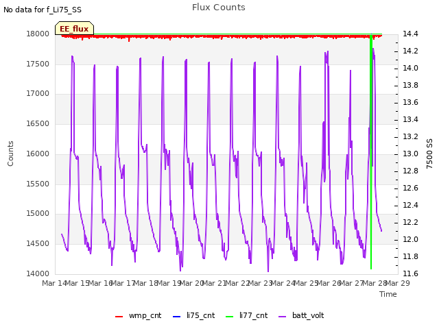 plot of Flux Counts