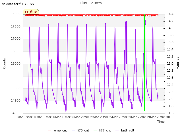 plot of Flux Counts