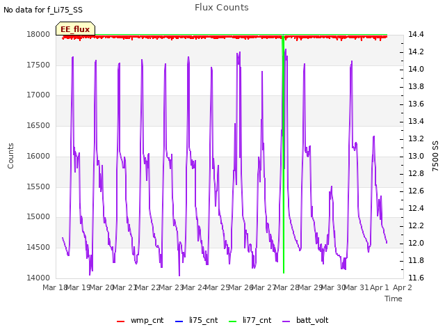 plot of Flux Counts