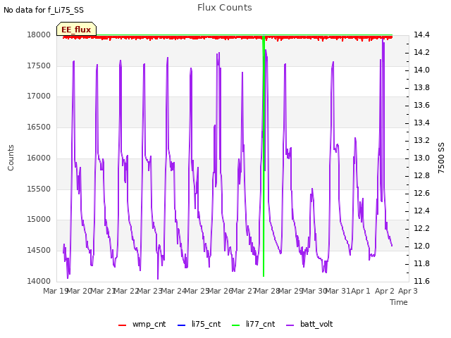 plot of Flux Counts