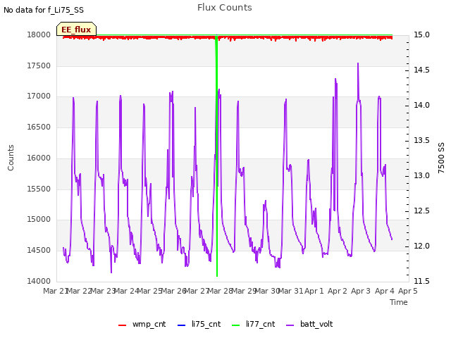 plot of Flux Counts