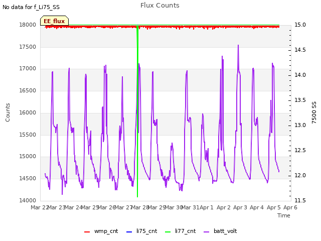 plot of Flux Counts