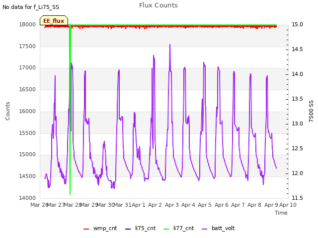 plot of Flux Counts