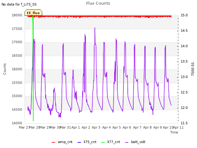 plot of Flux Counts