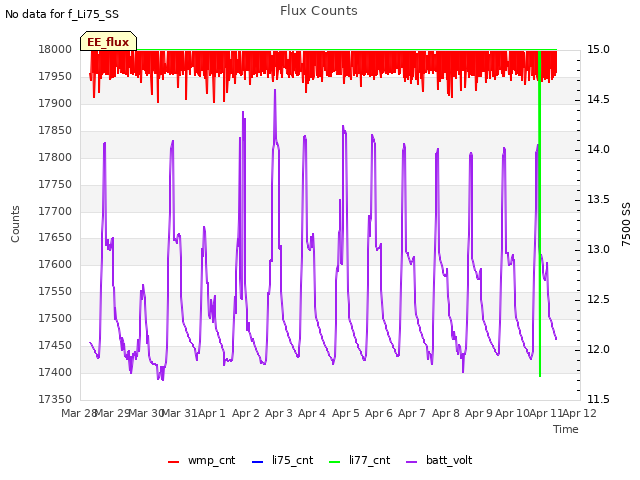 plot of Flux Counts