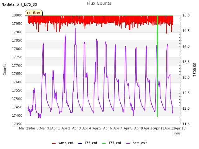 plot of Flux Counts