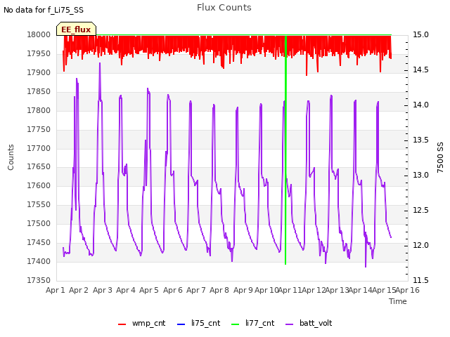 plot of Flux Counts