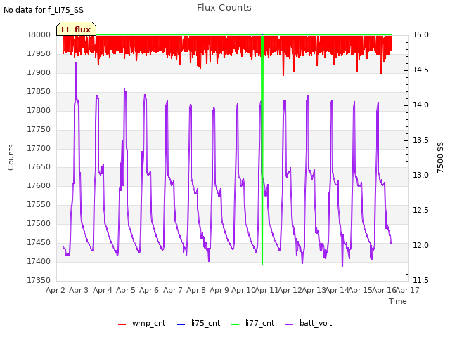 plot of Flux Counts