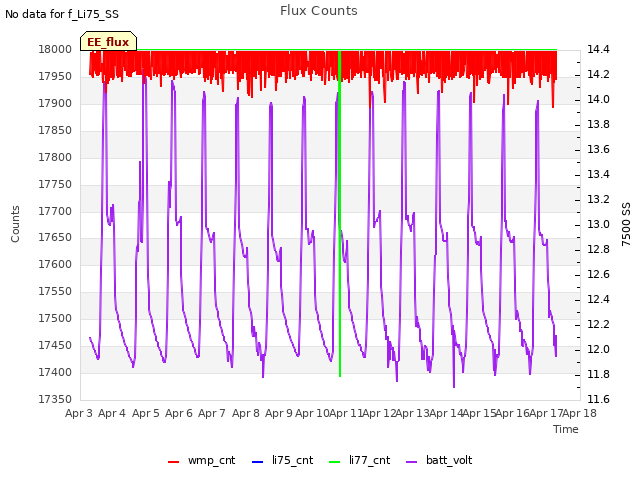 plot of Flux Counts