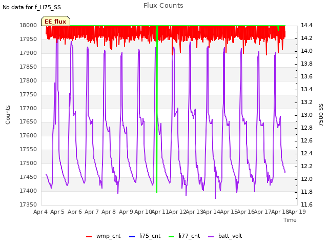 plot of Flux Counts