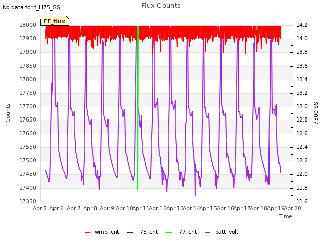 plot of Flux Counts