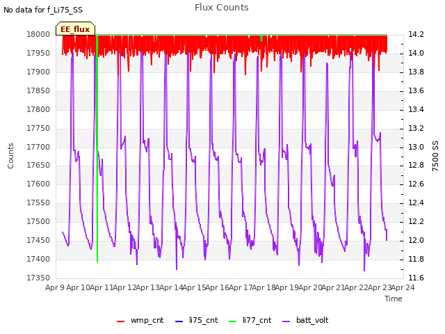 plot of Flux Counts