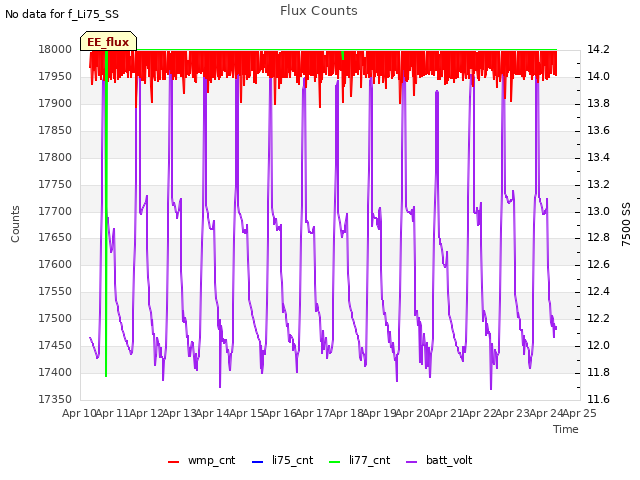 plot of Flux Counts