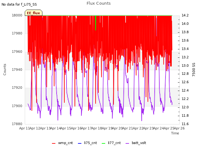 plot of Flux Counts