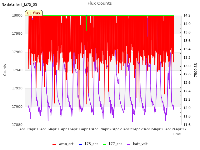 plot of Flux Counts